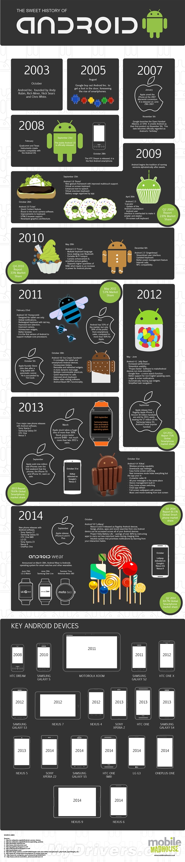 一张图浓缩 Android 11 年甜蜜历史