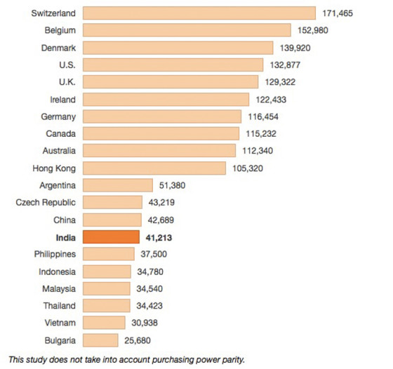 平均收入最高的码农，其实不是来自美国