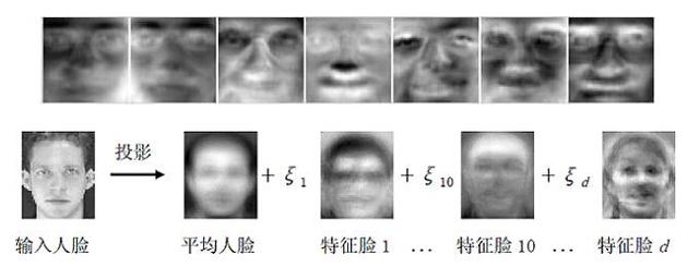 计算机到底是怎么识别人脸的？ 