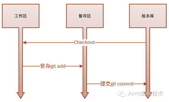 Git的核心概念6