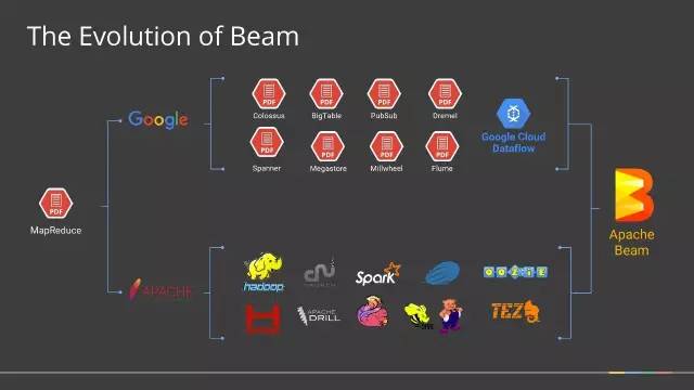 为什么Google用Apache Beam彻底替换掉MapReduce0