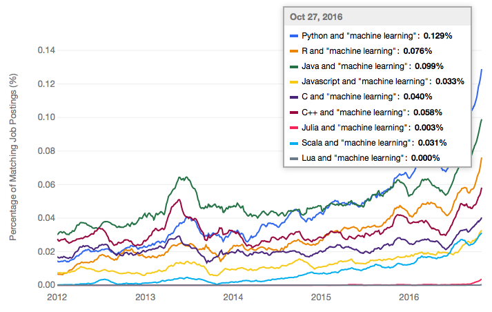 图1：机器学习最流行的语言是哪门？