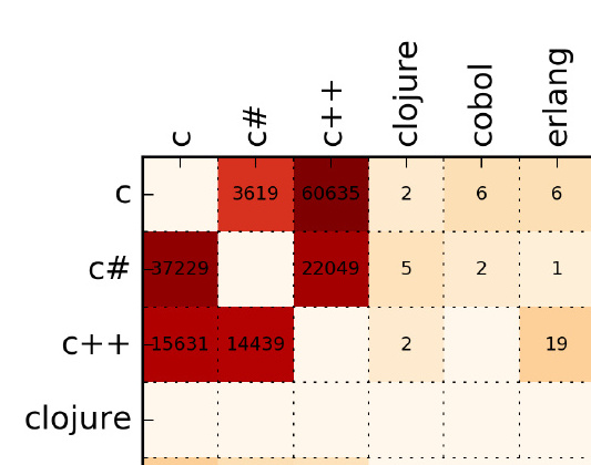 图0：程序员的编程语言迁移矢量矩阵