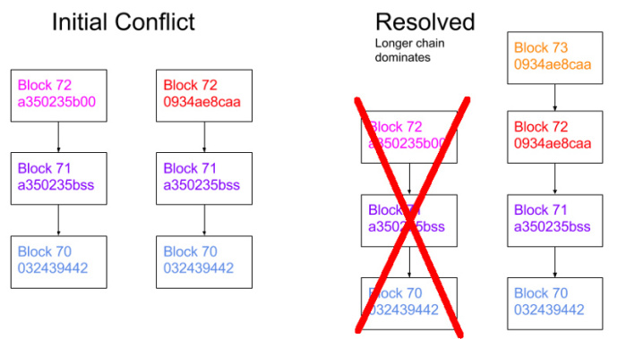 图1：200 行代码实现一个简单的区块链