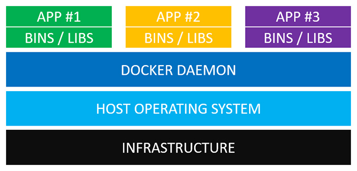 圖1：[外文翻譯]虛擬機器與Docker有何不同？