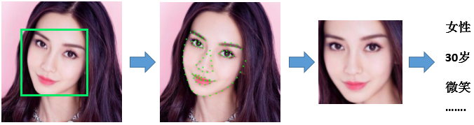 图2：研究人脸识别技术必须知道的十个基本概念