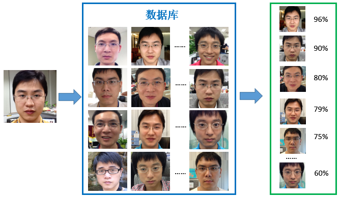 图7：研究人脸识别技术必须知道的十个基本概念