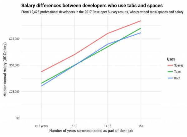 图1：Stack Overflow年度开发者调查显示使用空格键的程序员赚得比使用Tab键的程序员多