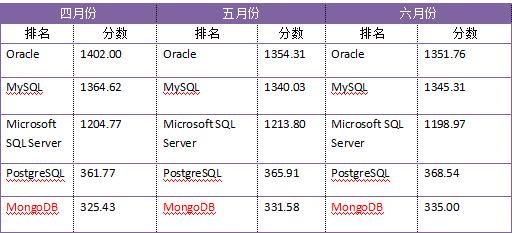 图1：数据库大盘点：MySQL似乎已撼动Oracle霸主地位！