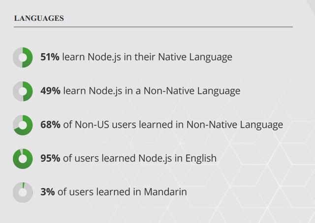 图6：Node.js基金会2017用户调查报告：近一半用户是菜鸟