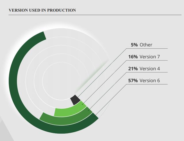 图1：Node.js基金会2017用户调查报告：近一半用户是菜鸟