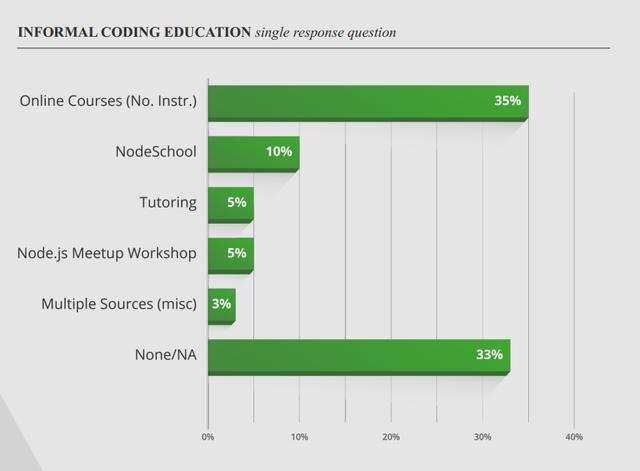 图5：Node.js基金会2017用户调查报告：近一半用户是菜鸟