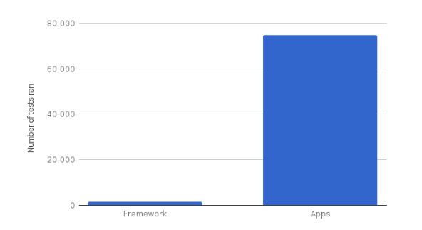 图4：谷歌是如何构建Web框架的