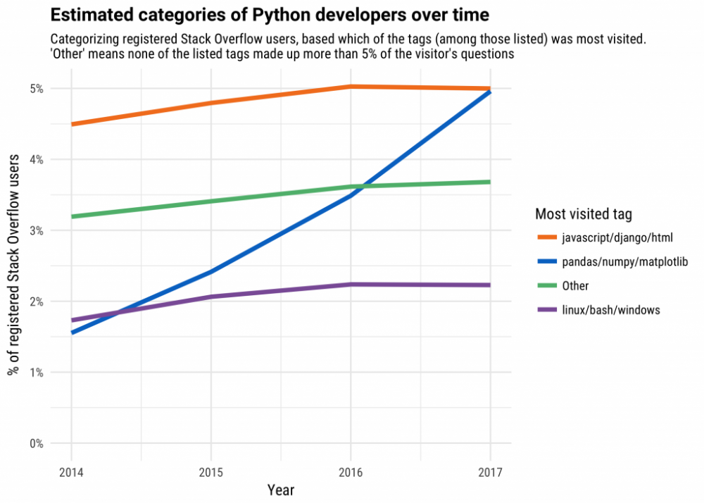 图3：为什么Python发展得如此之快？