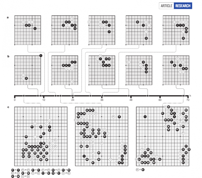 图0：Google推出AlphaGo Zero，可轻松战胜AlphaGo Master