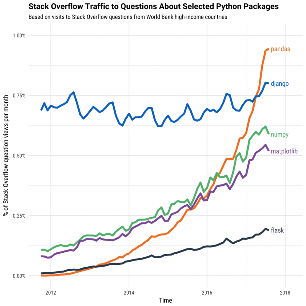 图0：为什么Python发展得如此之快？