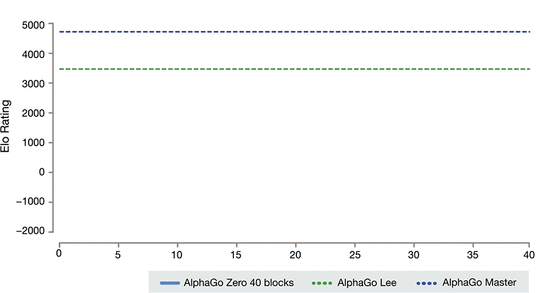 图1：Google推出AlphaGo Zero，可轻松战胜AlphaGo Master