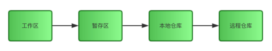 图0：Git的4个阶段的撤销更改