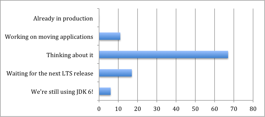 图0：调查显示新发布JDK 9不太受欢迎