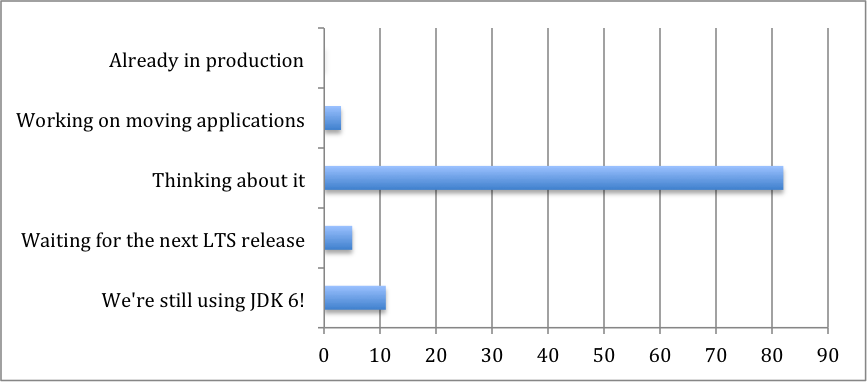 图1：调查显示新发布JDK 9不太受欢迎