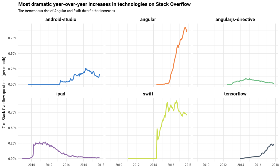 图0：Stack Overflow 数据显示 Object-Relational Mapping (ORM) 技术正在被逐渐放弃使用