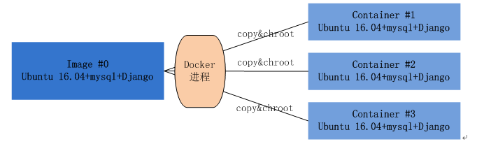 图2：想理解、会用Docker，这篇文章就够了！
