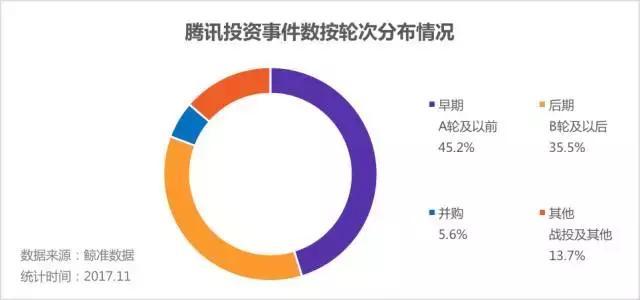 图6：从乌镇“家宴”看腾讯的投资版图：已买下中国互联网的大半壁江山