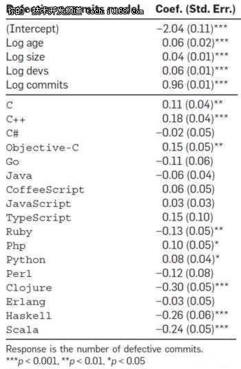 图3：哪种编程语言最容易出bug？
