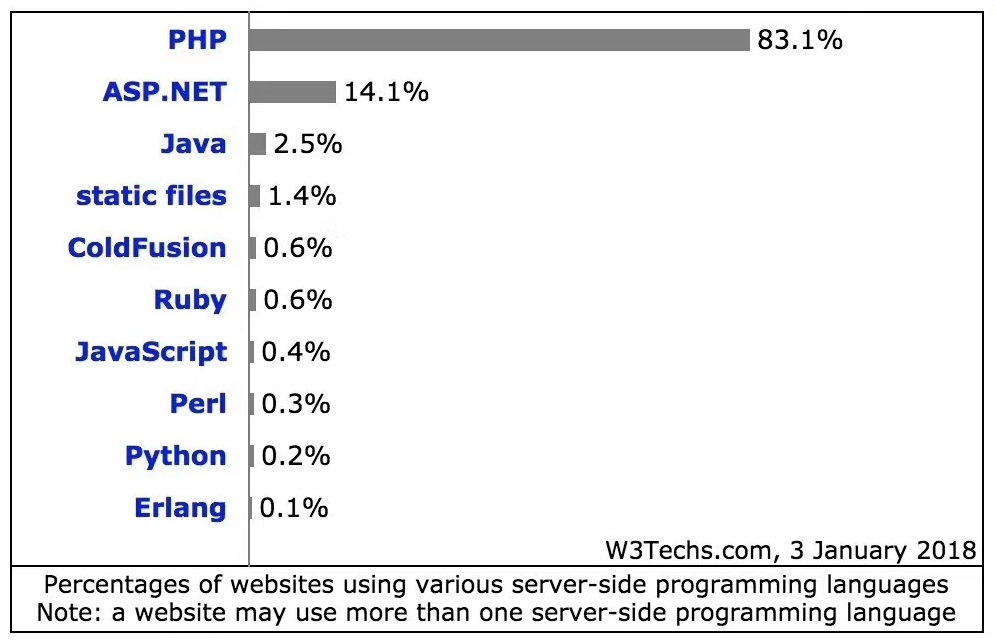 图1：PHP 霸主地位被动摇，JIT 是穷途末路后的绝地反击？