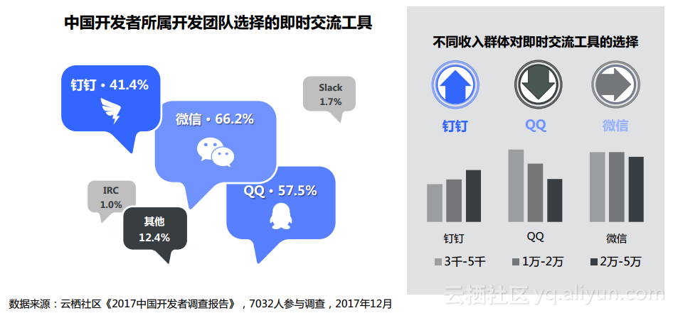 图2：阿里云《2017 中国开发者调查报告》