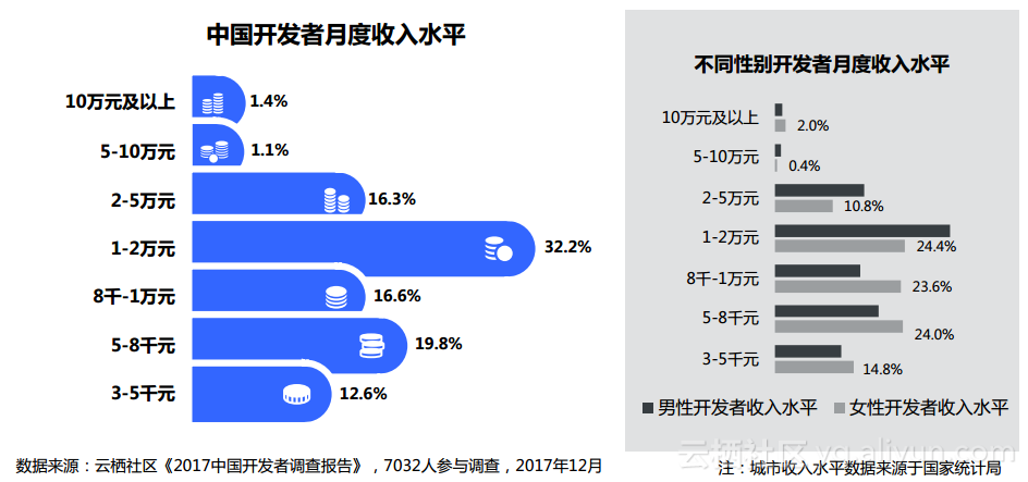 图3：阿里云《2017 中国开发者调查报告》
