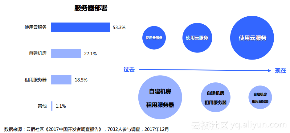 图4：阿里云《2017 中国开发者调查报告》