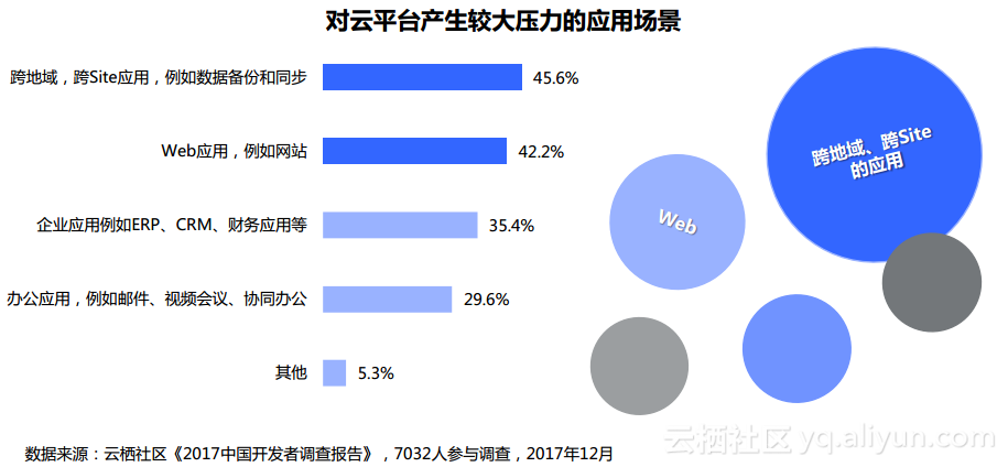 图6：阿里云《2017 中国开发者调查报告》