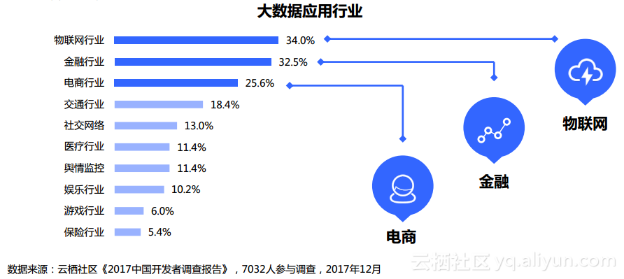 图7：阿里云《2017 中国开发者调查报告》