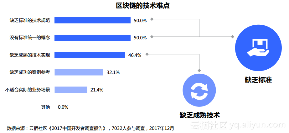 图16：阿里云《2017 中国开发者调查报告》