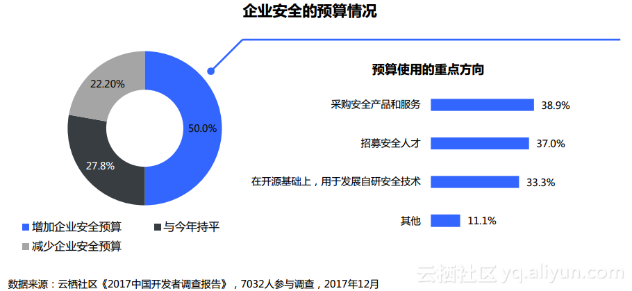 图17：阿里云《2017 中国开发者调查报告》