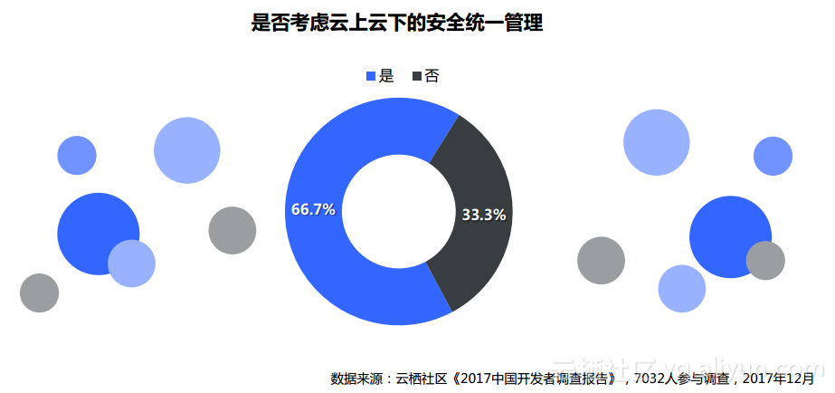 图18：阿里云《2017 中国开发者调查报告》