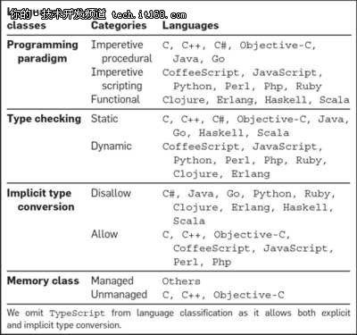 图1：哪种编程语言最容易出bug？