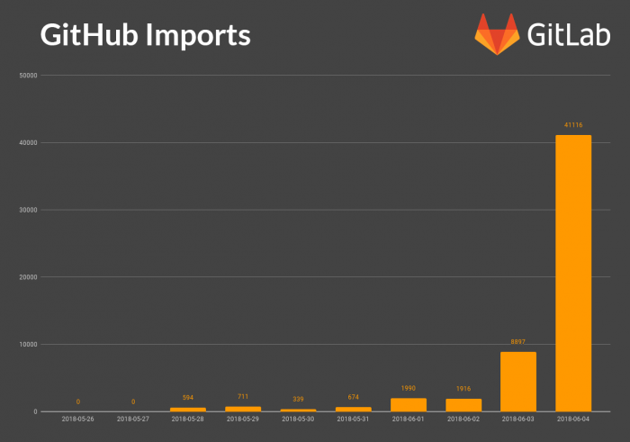 图2：GitHub被微软收购后 开发者蜂拥入驻GitLab