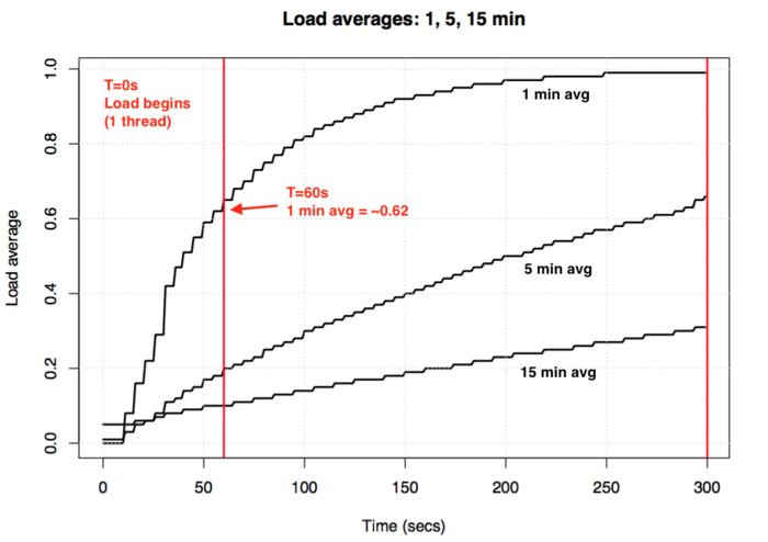图2：深入理解load averages