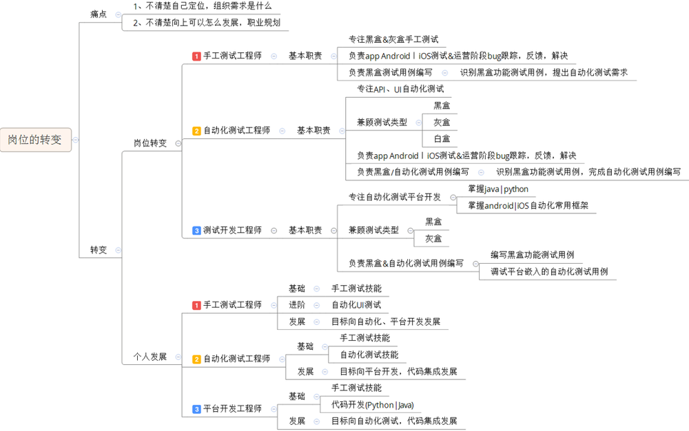 图2：读《Google是如何做软件测试的》