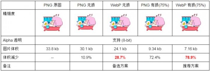 图1：仅剩下Safari了：Firefox宣布支持谷歌的WebP图片格式