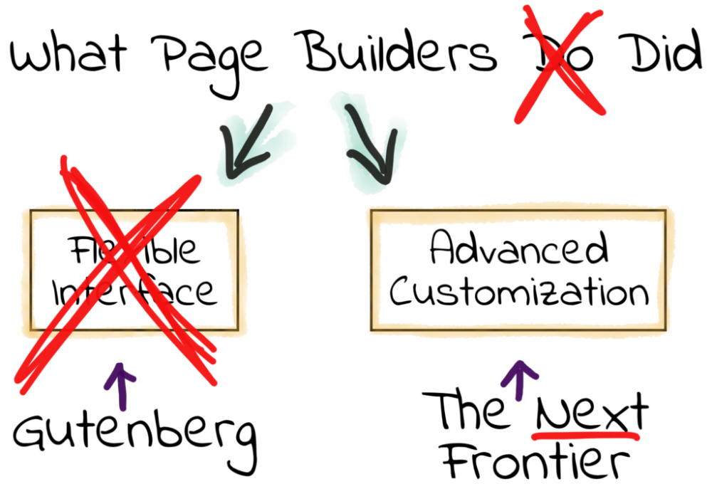 图4：WordPress 为什么要引入新编辑器 Gutenberg ？