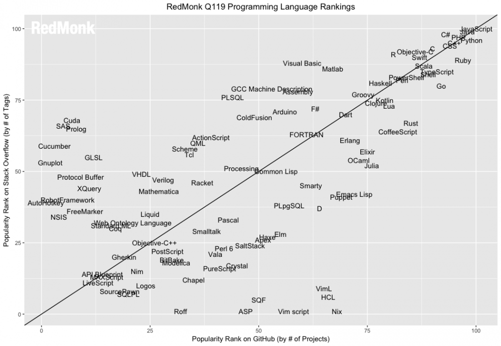 图0：RedMonk 语言排行：Kotlin 上升 8 位，TS 快进前 10