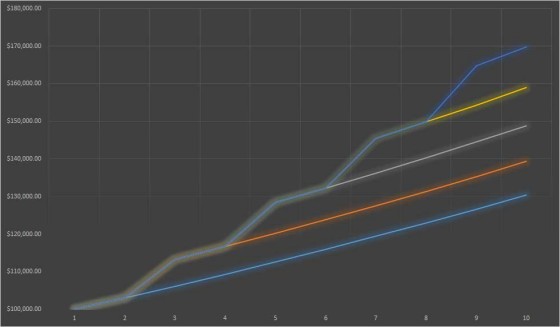 在美国，假设一个人的职涯持续十年，他每年平均加薪 3%，换工作的待遇则平均加薪 10%。