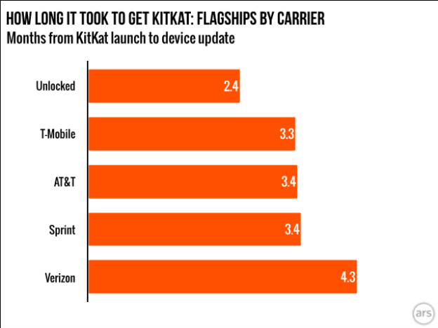 kitkat-update-times-flaships-ars-technica