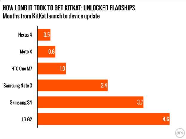 kitkat-update-times-unlocked-flaships-ars-technica