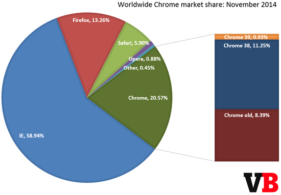 IE11首次超越IE8成为全球市占率最高的浏览器