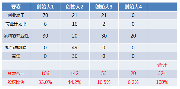 创始人之间应该如何量化分配股权？