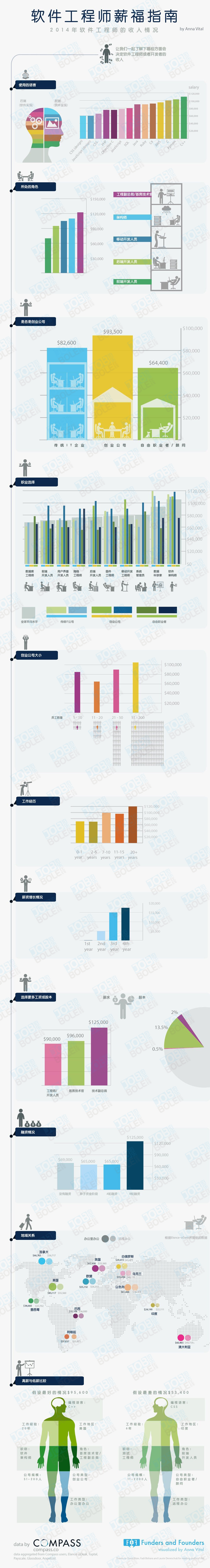 软件工程师薪福指南